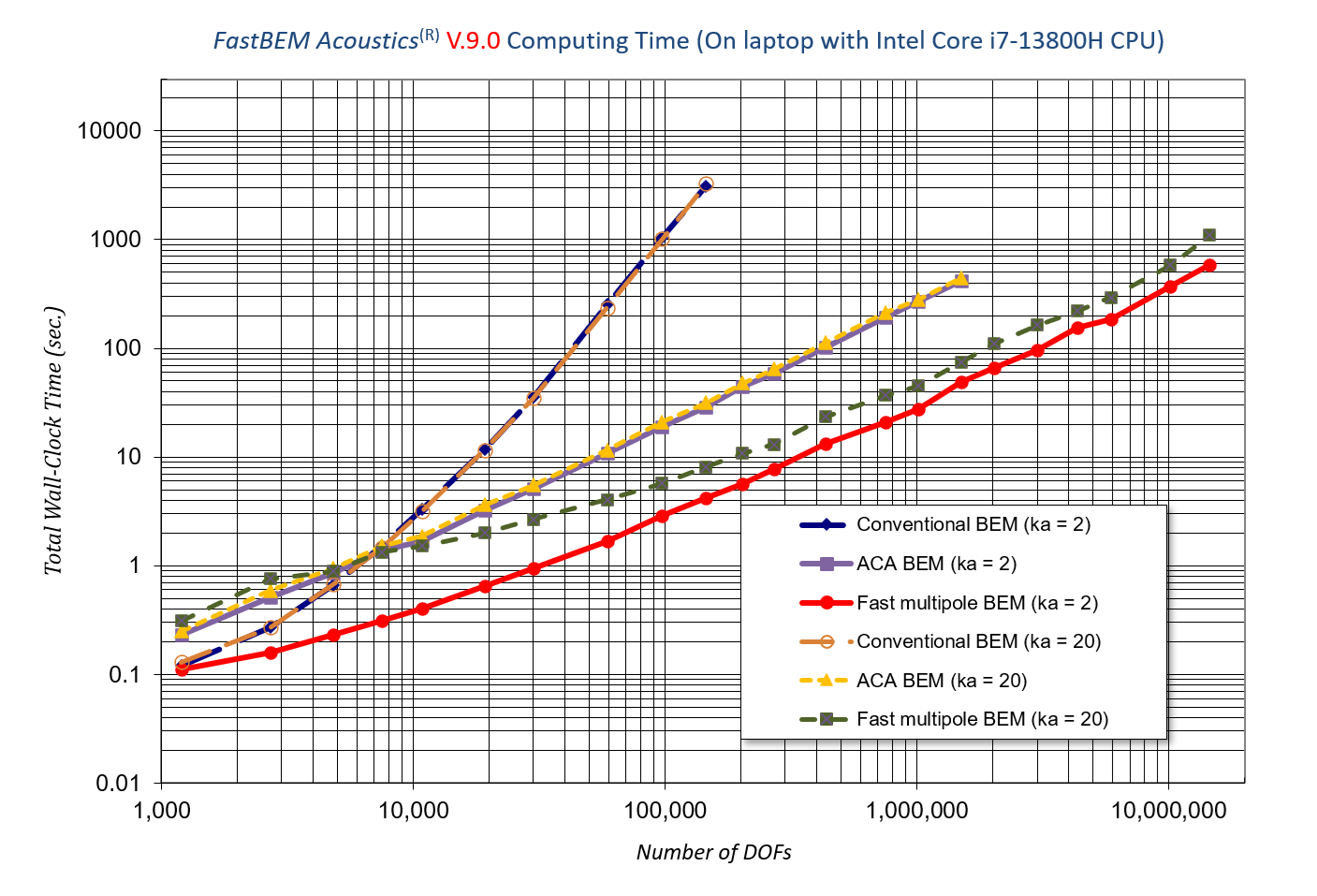 V9 sphere benchmark wall-clock time versus degrees of freedom